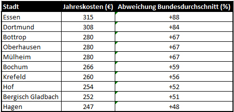 Wasserkosten in Deutschland